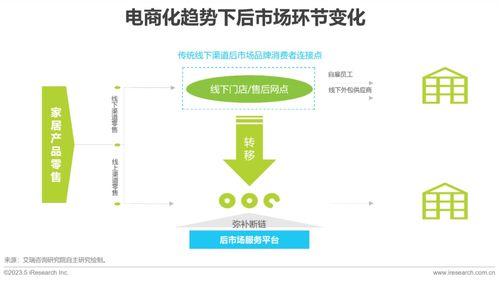 2023年中國(guó)大家居后市場(chǎng)服務(wù)行業(yè)研究報(bào)告 市場(chǎng)營(yíng)銷與批發(fā)服務(wù)的融合與創(chuàng)新